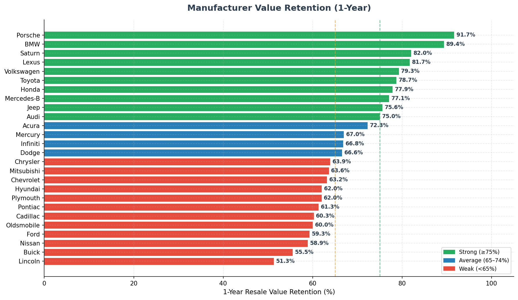 Manufacturer Value Retention Chart