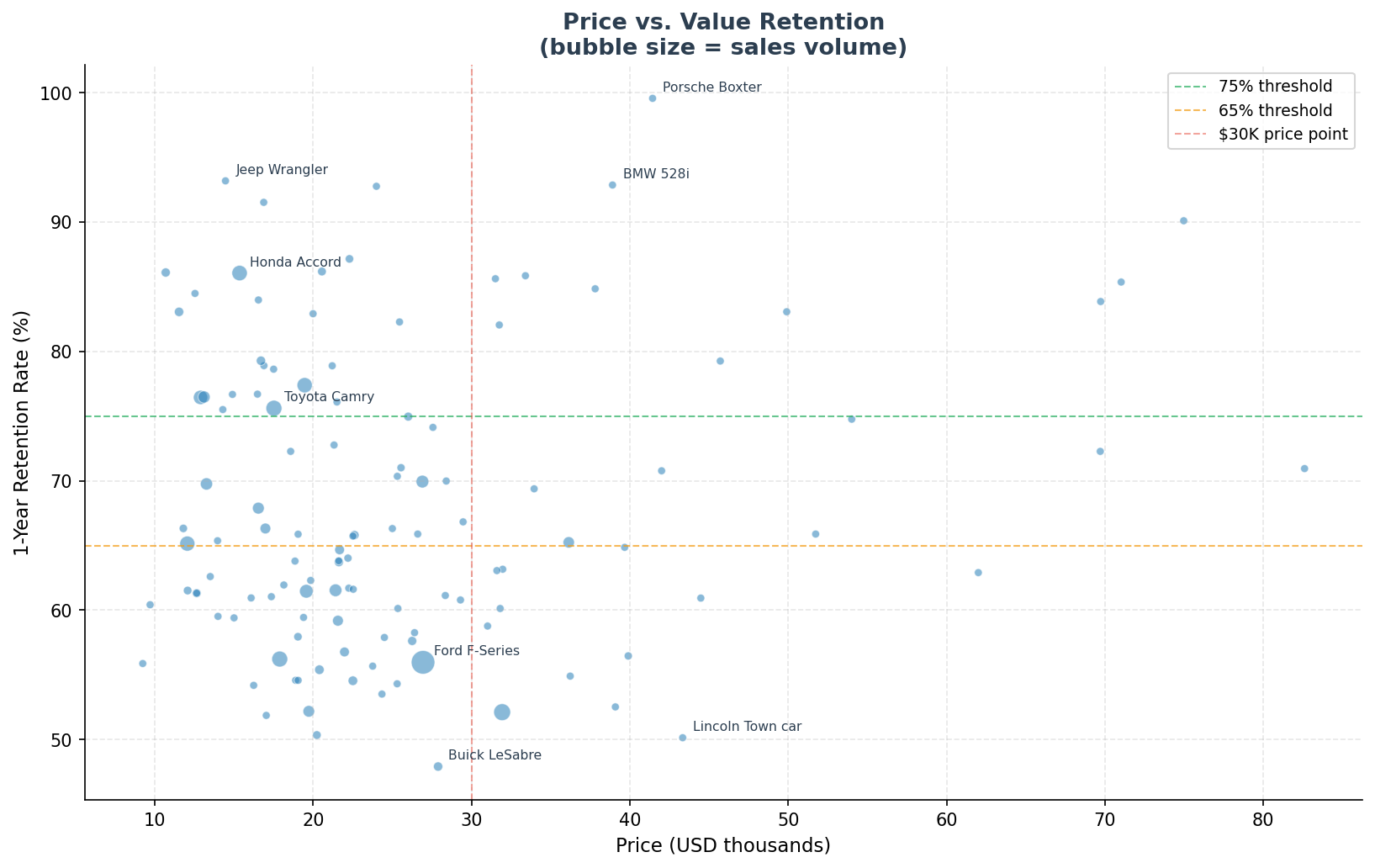 Price vs Value Retention Chart