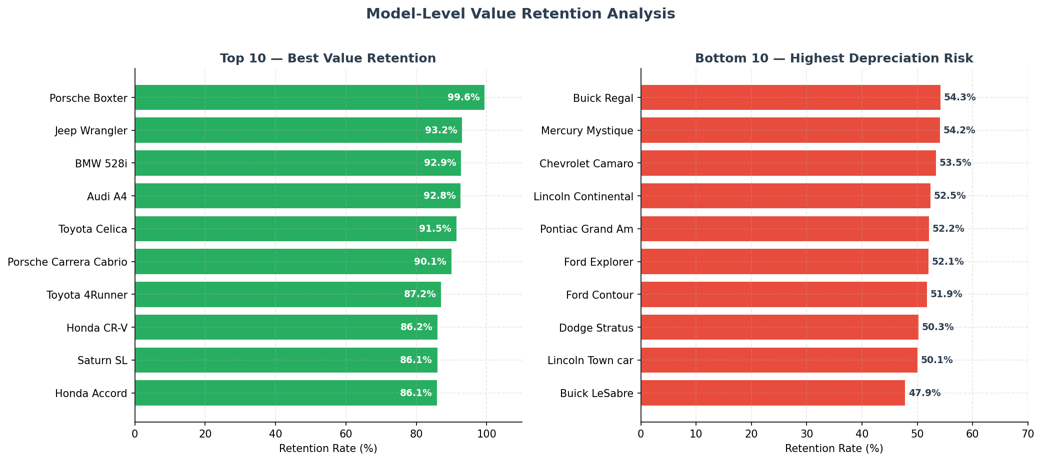 Top and Bottom Models Chart