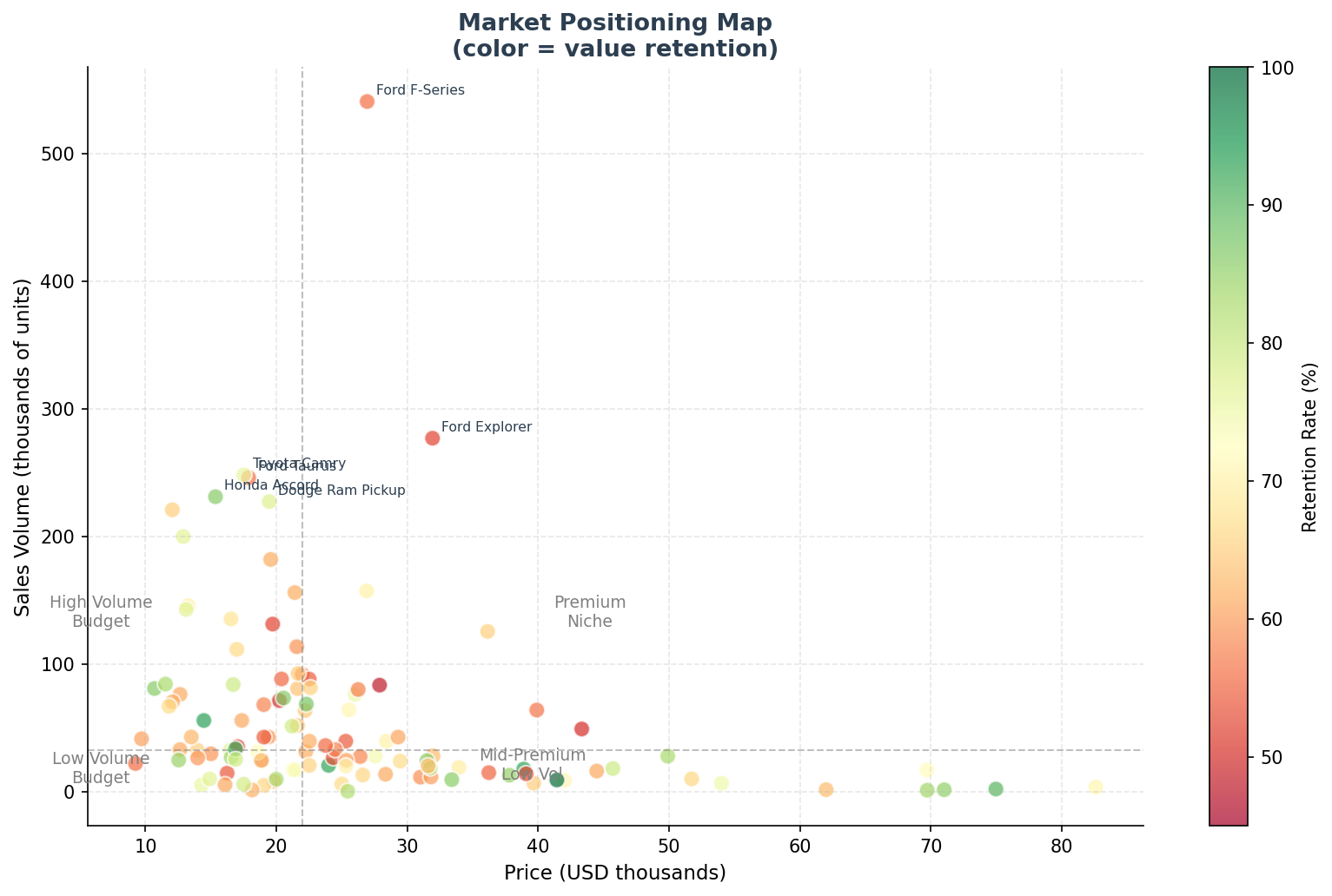 Market Positioning Map