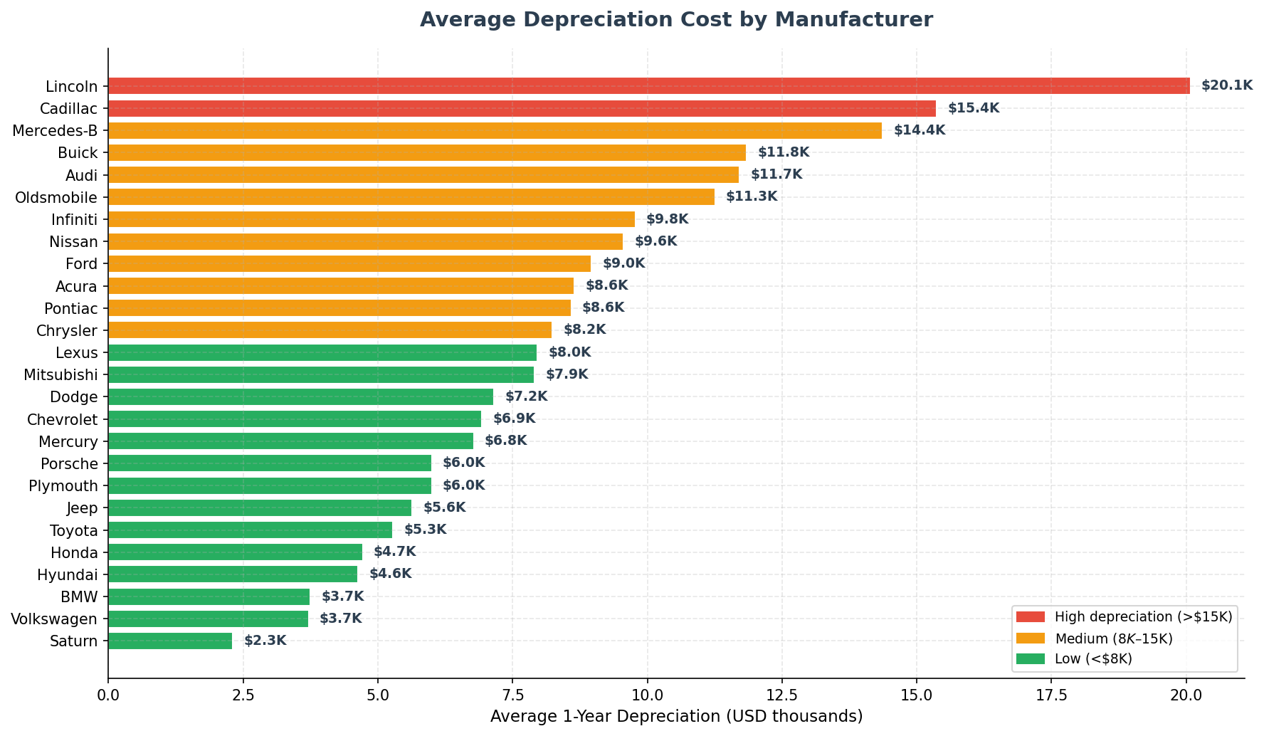 Depreciation Cost by Manufacturer