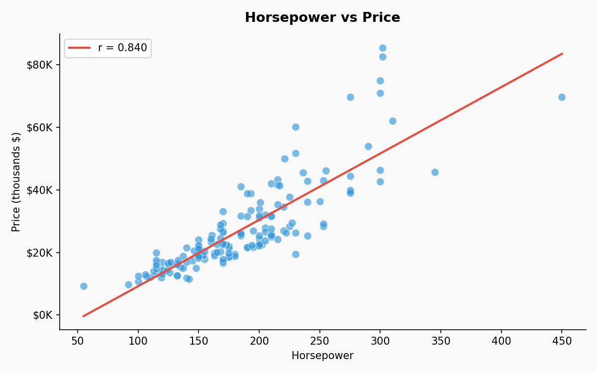 Horsepower vs Price scatter plot