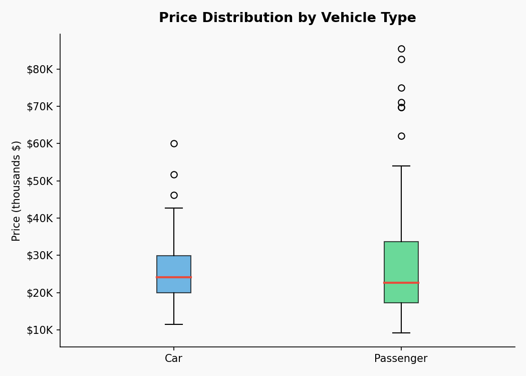 Price distribution by vehicle type