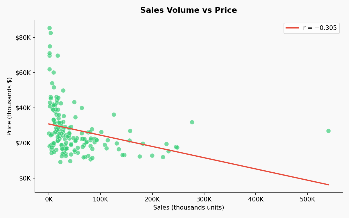 Sales vs Price scatter plot