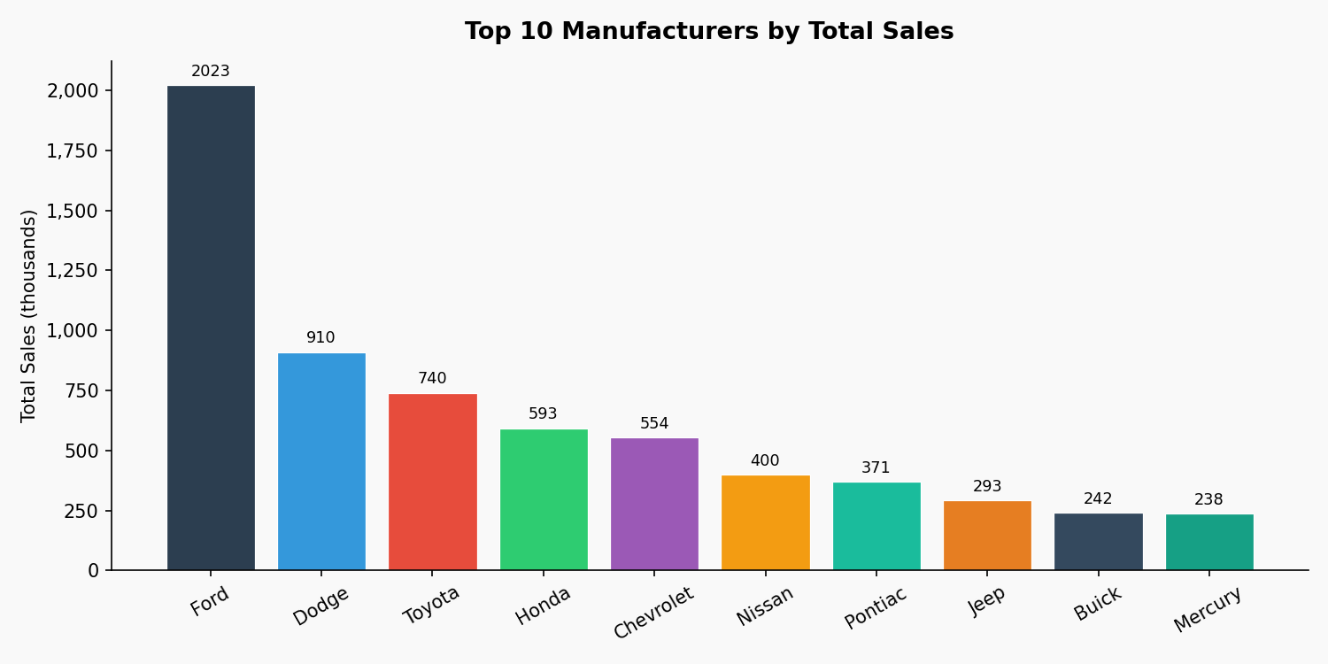Top 10 manufacturers by total sales